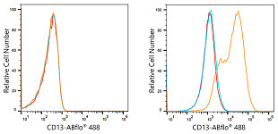 Flow CytoMetry - ABflo® 488 Rabbit anti-Human CD13/ANPEP mAb (A21944)