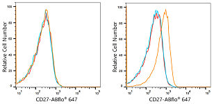 Flow CytoMetry - ABflo® 647 Rabbit anti-Human CD27 mAb (A22064)