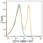 Flow CytoMetry - ABflo® 647 Rabbit IgG isotype control (A22070)