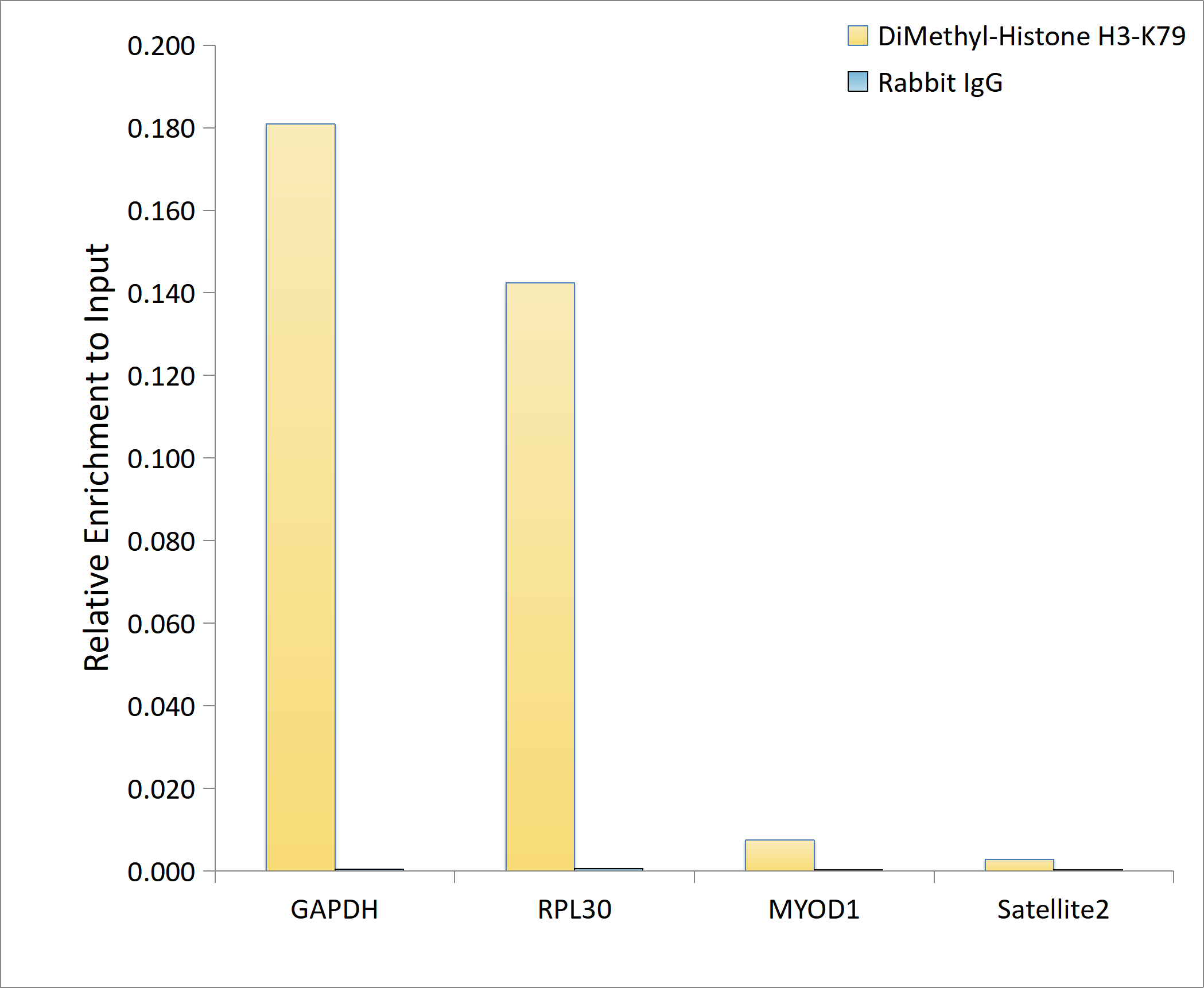 DiMethyl-Histone H3-K79 Rabbit mAb