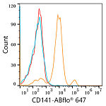 Flow CytoMetry - ABflo® 647 Rabbit anti-Human CD141/Thrombomodulin mAb (A22155)