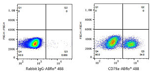 Flow CytoMetry - ABflo® 488 Rabbit anti-Human CD79a mAb (A22300)