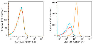 Flow CytoMetry - ABflo® 647 Rabbit anti-Human CD172a/SIRPα mAb (A22309)