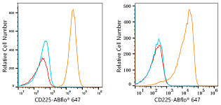 Flow CytoMetry - ABflo® 647 Rabbit anti-Human CD225/IFITM1 mAb (A22311)