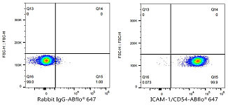 Flow CytoMetry - ABflo® 647 Rabbit anti-Human ICAM-1/CD54 mAb (A22313)