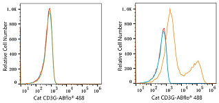 Flow CytoMetry - ABflo® 488 Rabbit anti-Cat CD3G mAb (A22490)