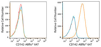 Flow CytoMetry - ABflo® 647 Rabbit anti-Human CD142 mAb (A22493)
