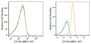 Flow CytoMetry - ABflo® 647 Rabbit anti-Human CD146 mAb (A22521)
