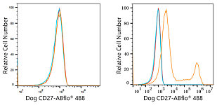 Flow CytoMetry - ABflo® 488 Rabbit anti-Dog CD27 mAb (A22575)