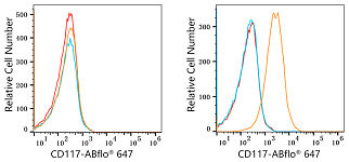 Flow CytoMetry - ABflo® 647 Rabbit anti-Human CD117/c-Kit mAb (A22587)