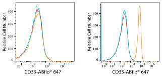 Flow CytoMetry - ABflo® 647 Rabbit anti-Human CD33 mAb (A22640)