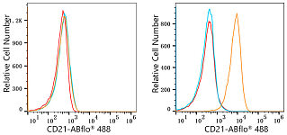 Flow CytoMetry - ABflo® 488 Rabbit anti-Human CR2/CD21 mAb (A22643)