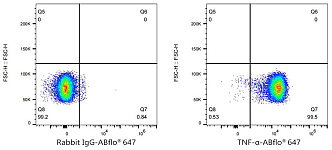 Flow CytoMetry - ABflo® 647 Rabbit anti-Human TNF-α mAb (A22782)