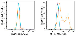Flow CytoMetry - ABflo® 488 Rabbit anti-Human CD16b mAb (A23401)