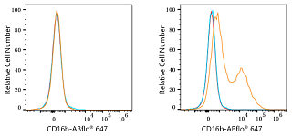 Flow CytoMetry - ABflo® 647 Rabbit anti-Human CD16b mAb (A23402)