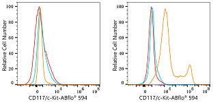 Flow CytoMetry - ABflo® 594 Rabbit anti-Mouse CD117/c-Kit mAb (A23583)