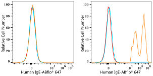 Flow CytoMetry - ABflo® 647 Rabbit anti-Human IgE mAb (A23697)
