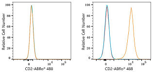 Flow CytoMetry - ABflo® 488 Rabbit anti-Mouse CD2 mAb (A23704)