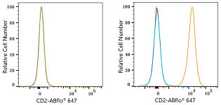 Flow CytoMetry - ABflo® 647 Rabbit anti-Mouse CD2 mAb (A23705)