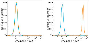 Flow CytoMetry - ABflo® 647 Rabbit anti-Mouse CD45 mAb (A23708)