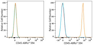 Flow CytoMetry - ABflo® 594 Rabbit anti-Mouse CD45 mAb (A23709)