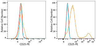 Flow CytoMetry - PE Rabbit anti-Human CD25 mAb (A23712)