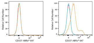 Flow CytoMetry - ABflo® 647 Rabbit anti-Human CD337/NKp30 mAb (A23736)