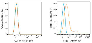 Flow CytoMetry - ABflo® 594 Rabbit anti-Human CD337/NKp30 mAb (A23737)