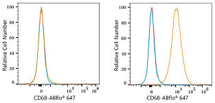 Flow CytoMetry - ABflo® 647 Rabbit anti-Mouse CD68 mAb (A23739)