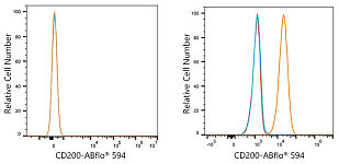 Flow CytoMetry - ABflo® 594 Rabbit anti-Human CD200/OX2 mAb (A23743)