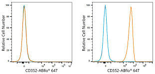 Flow CytoMetry - ABflo® 647 Rabbit anti-Human CD352/SLAMF6 mAb (A23799)