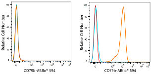 Flow CytoMetry - ABflo® 594 Rabbit anti-Human CD79b/Igβ mAb (A23803)