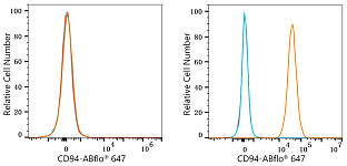 Flow CytoMetry - ABflo® 647 Rabbit anti-Human CD94 mAb (A23805)