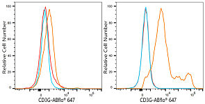 Flow CytoMetry - ABflo® 647 Rabbit anti-Pig CD3G mAb (A23819)