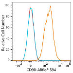 Flow CytoMetry - ABflo® 594 Rabbit anti-Mouse CD98 mAb (A23983)