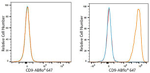 Flow CytoMetry - ABflo® 647 Rabbit anti-Human CD9 mAb (A24157)