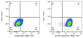 Flow CytoMetry - ABflo® 647 Rabbit anti-Human β2 Microglobulin mAb (A24224)
