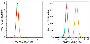 Flow CytoMetry - ABflo® 488 Rabbit anti-Human CD105/Endoglin mAb (A24318)