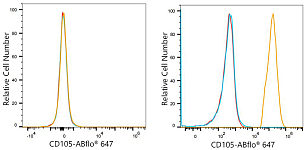 Flow CytoMetry - ABflo® 647 Rabbit anti-Human CD105/Endoglin mAb (A24319)
