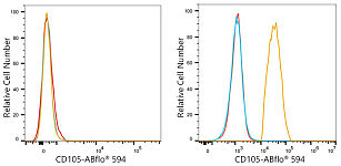 Flow CytoMetry - ABflo® 594 Rabbit anti-Human CD105/Endoglin mAb (A24320)