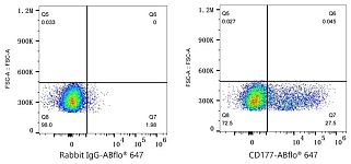 Flow CytoMetry - ABflo® 647 Rabbit anti-Human CD177 mAb (A24402)