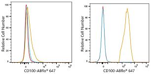 Flow CytoMetry - ABflo® 647 Rabbit anti-Human CD100/SEMA4D mAb (A24406)