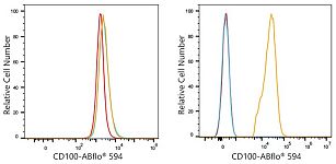 Flow CytoMetry - ABflo® 594 Rabbit anti-Human CD100/SEMA4D mAb (A24407)