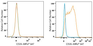 Flow CytoMetry - ABflo® 647 Rabbit anti-Human CD26/DPP4 mAb (A24411)