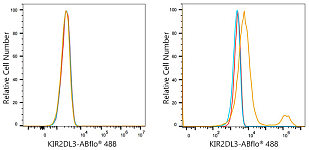 Flow CytoMetry - ABflo® 488 Rabbit anti-Human KIR2DL2/KIR2DL3 mAb (A24574)