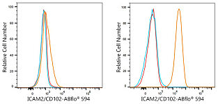 Flow CytoMetry - ABflo® 594 Rabbit anti-Human ICAM2/CD102 mAb (A24588)