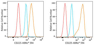Flow CytoMetry - ABflo® 594 Rabbit anti-Human CD225/IFITM1 mAb (A24591)