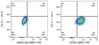 Flow CytoMetry - ABflo® 594 Rabbit anti-Human CD304/Neuropilin-1 mAb (A24592)