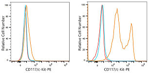 Flow CytoMetry - PE Rabbit anti-Mouse CD117/c-Kit mAb (A24596)