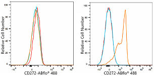 Flow CytoMetry - ABflo® 488 Rabbit anti-Mouse CD272/BTLA mAb (A24680)